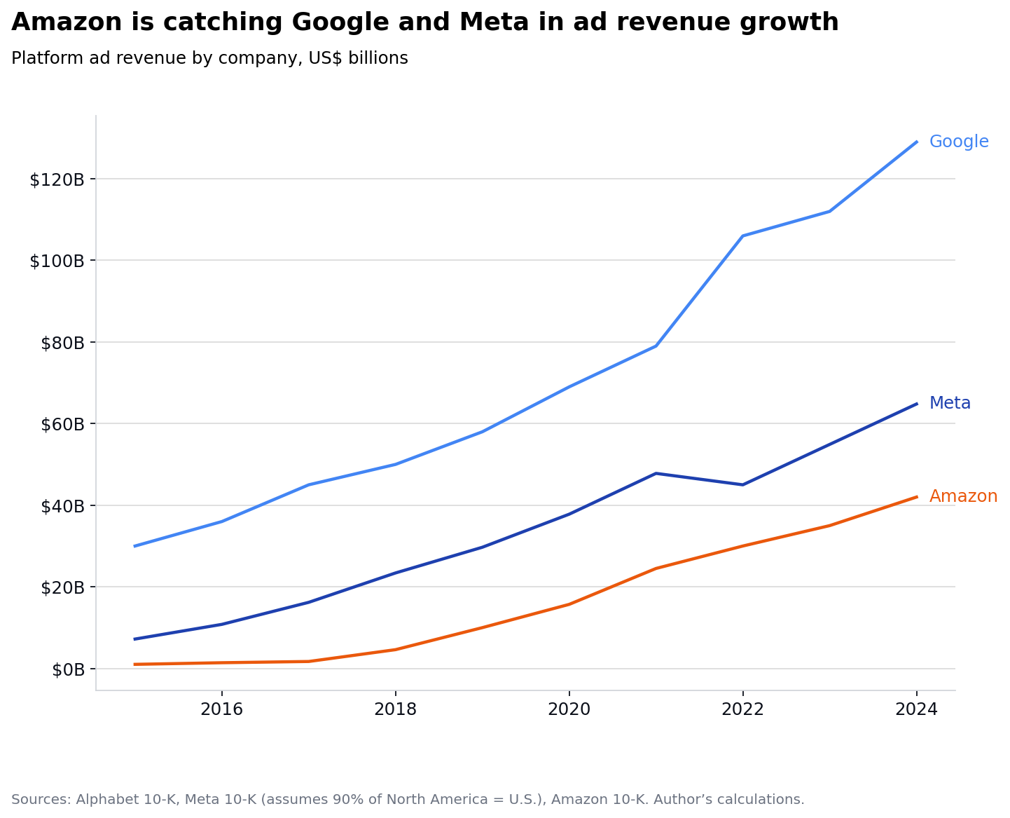 Amazon is catching Google and Meta in ad revenue growth