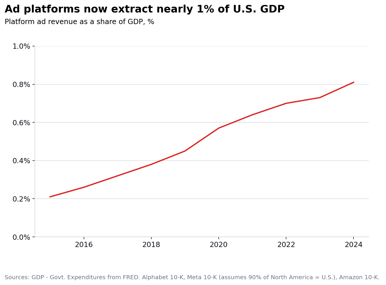 Ad platforms now extract nearly 1% of US GDP