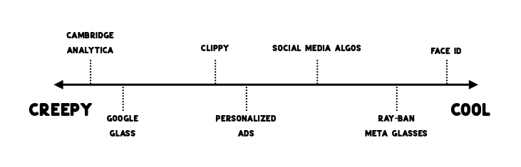 The Creepy → Cool Scale